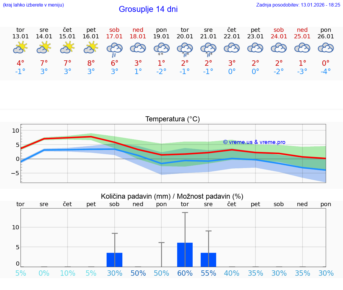 VREME 25 DNI  Grosuplje