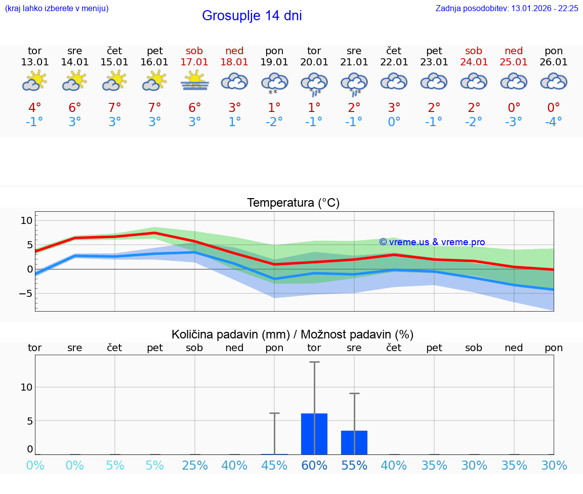 VREME 15 DNI  Grosuplje