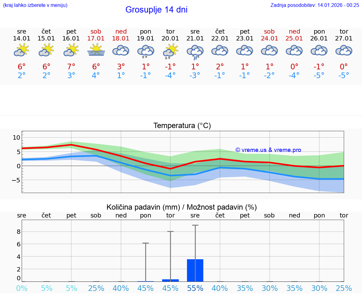 VREME 15 DNI  Grosuplje