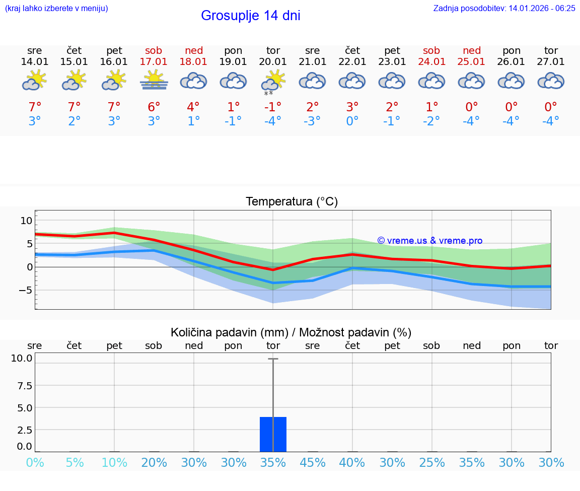 VREME 15 DNI  Grosuplje