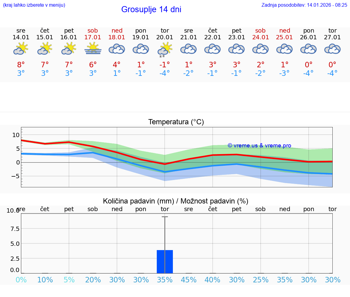 VREME 25 DNI  Grosuplje
