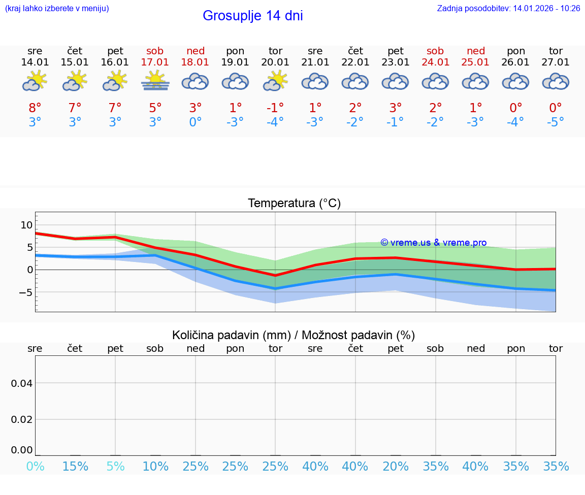 VREME 15 DNI  Grosuplje