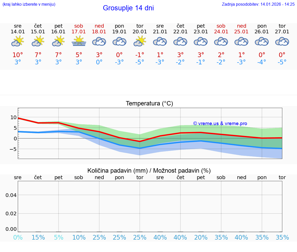 VREME 15 DNI  Grosuplje