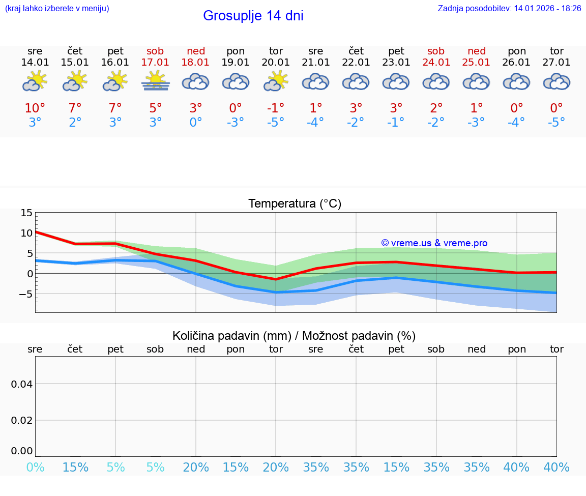 VREME 15 DNI  Grosuplje