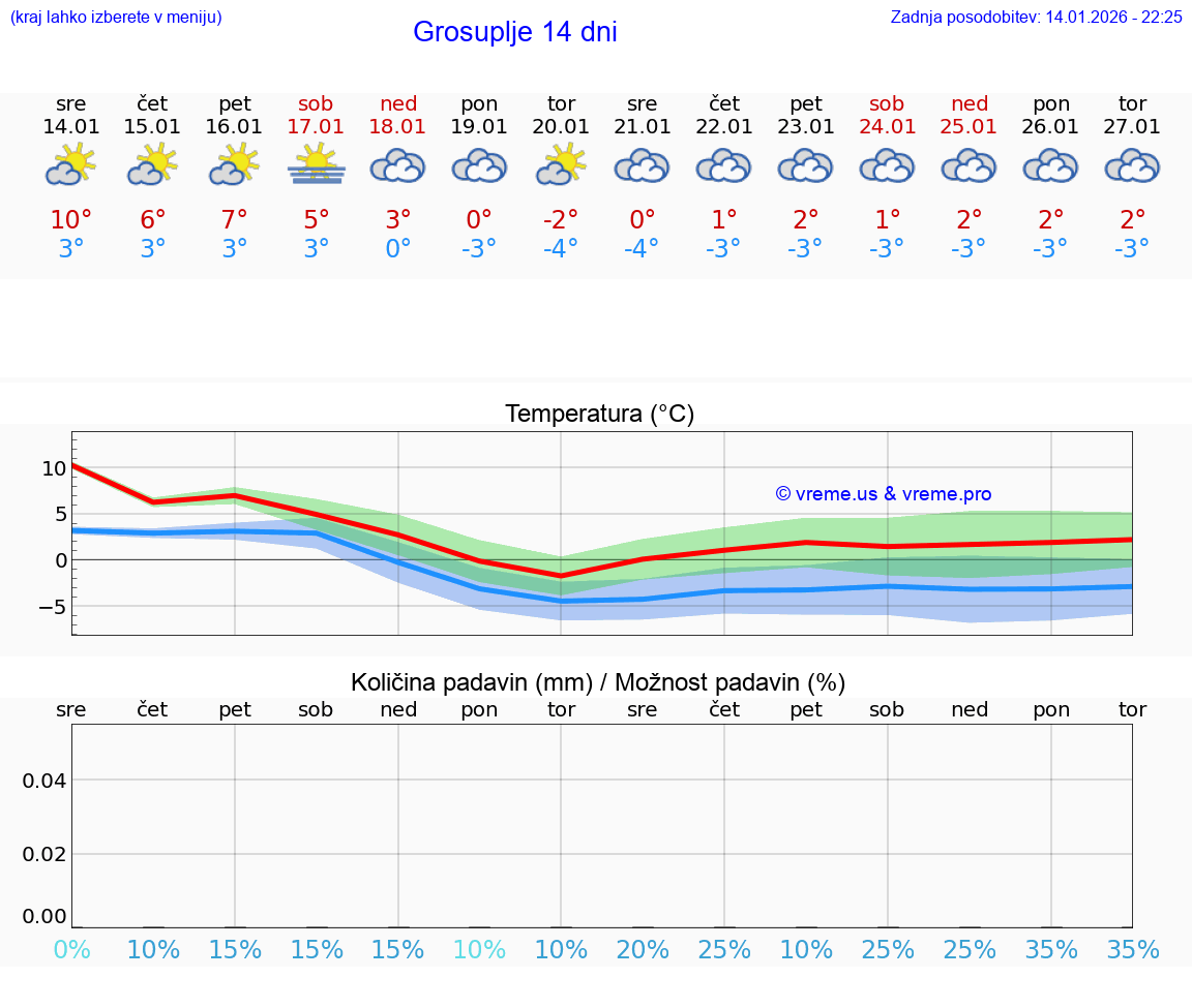 VREME 25 DNI  Grosuplje