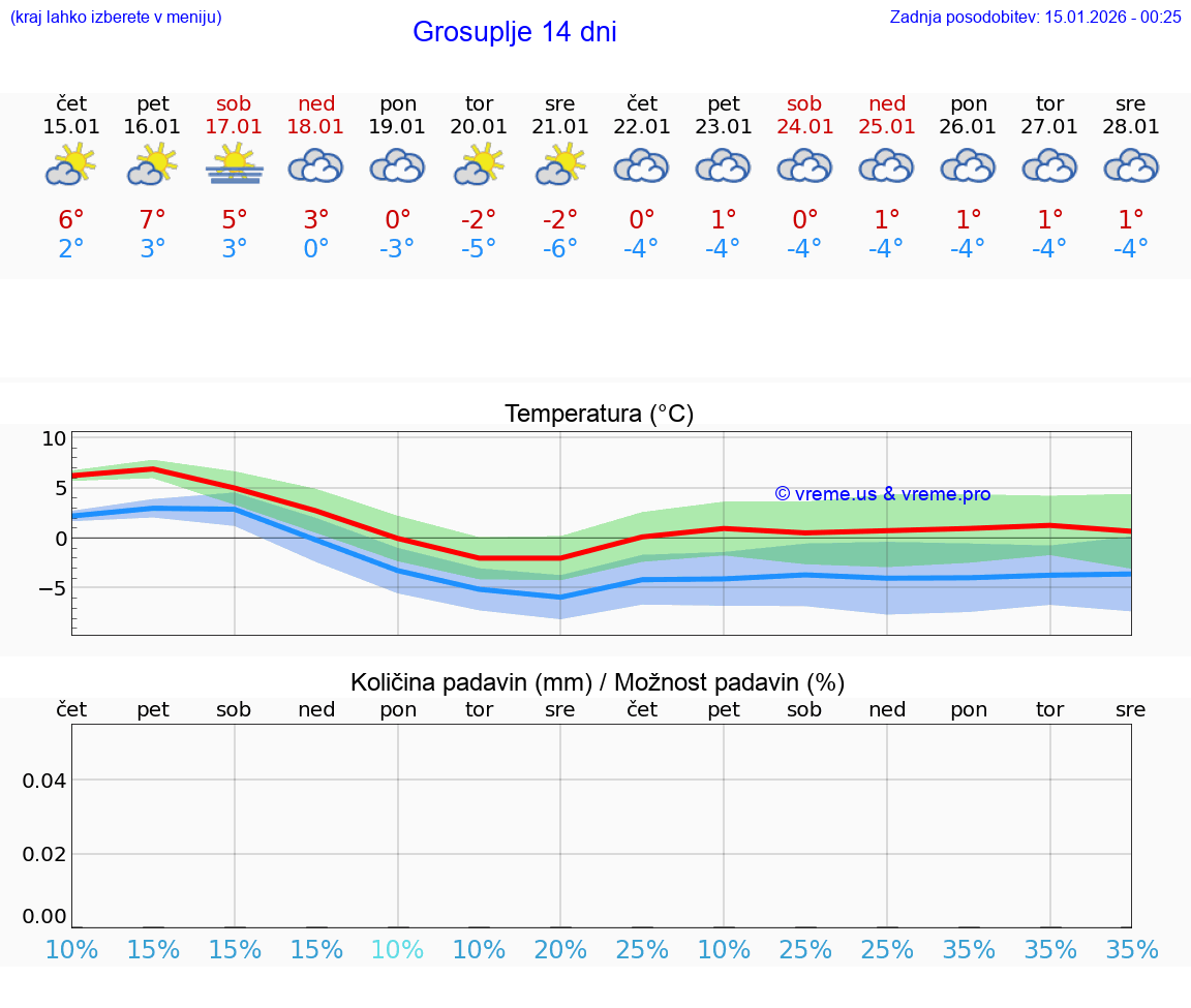 VREME 25 DNI  Grosuplje