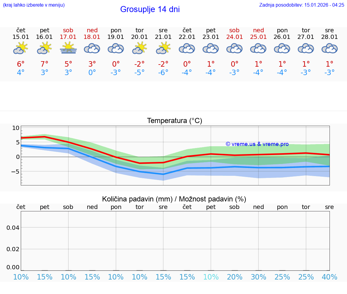 VREME 15 DNI  Grosuplje
