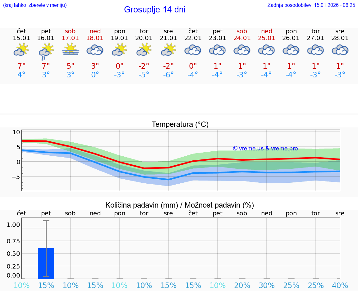 VREME 25 DNI  Grosuplje