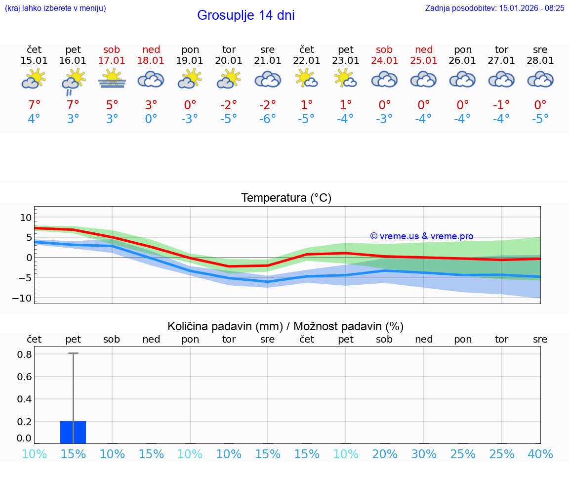VREME 15 DNI  Grosuplje