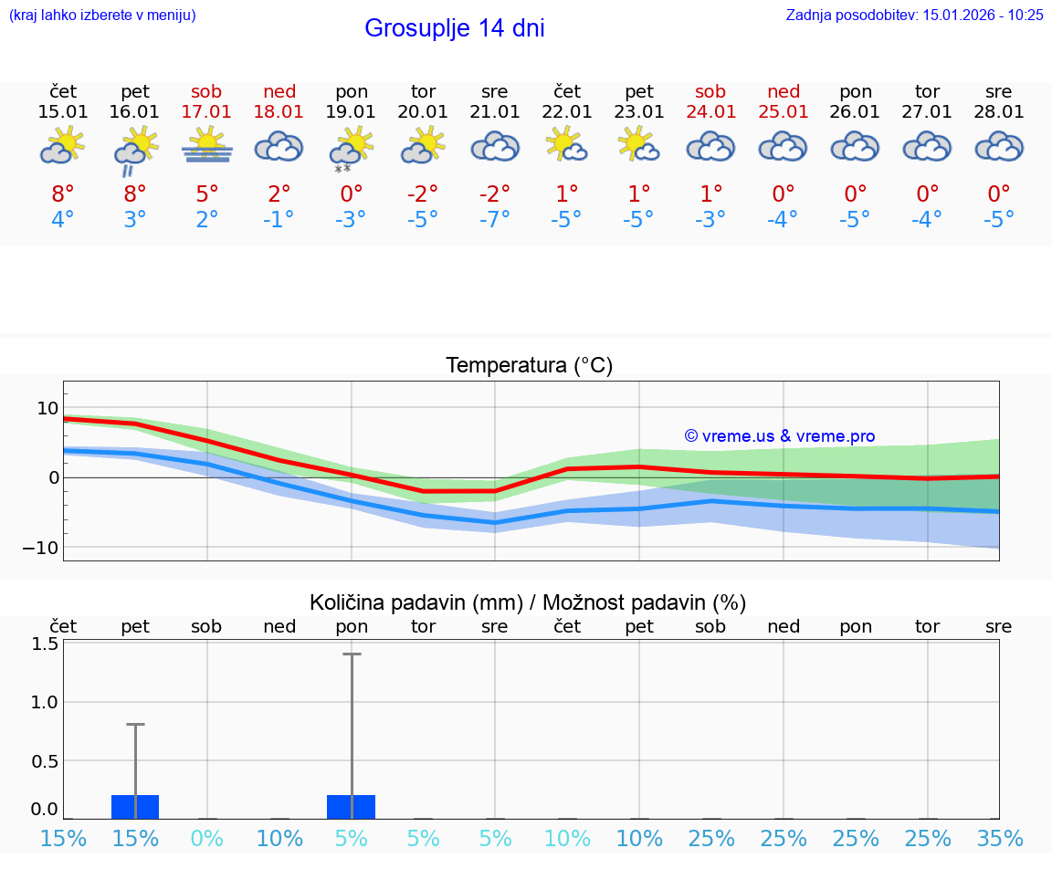 VREME 25 DNI  Grosuplje