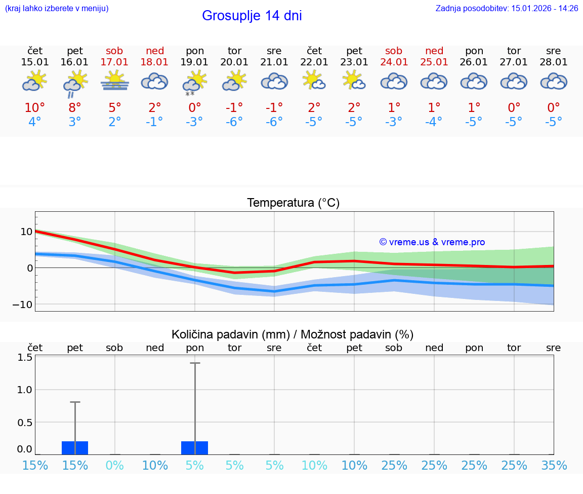 VREME 25 DNI  Grosuplje