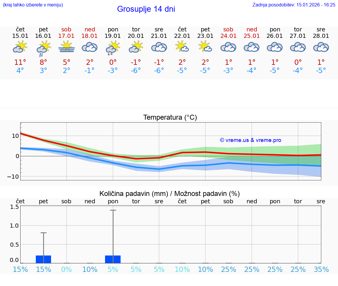 VREME 15 DNI  Grosuplje