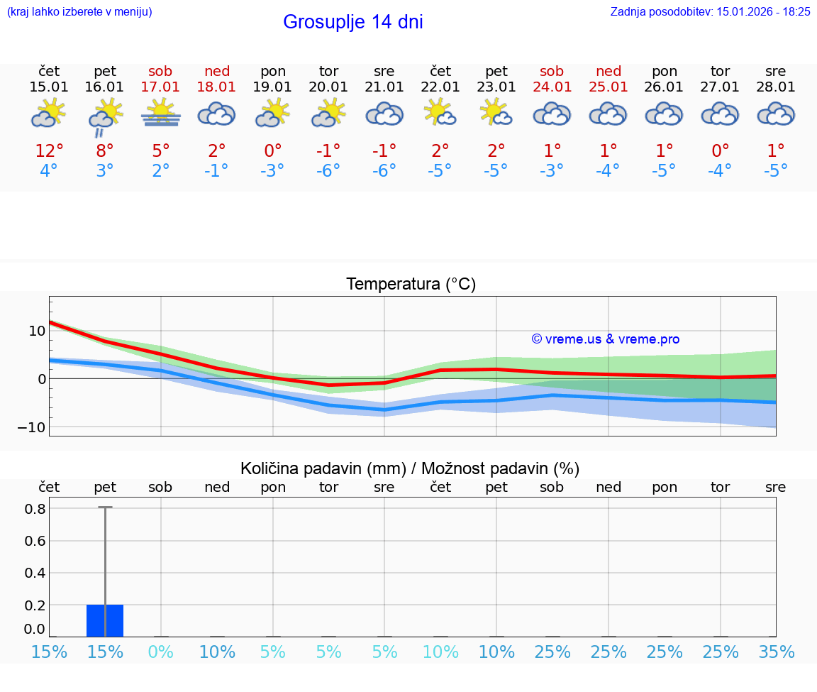 VREME 25 DNI  Grosuplje