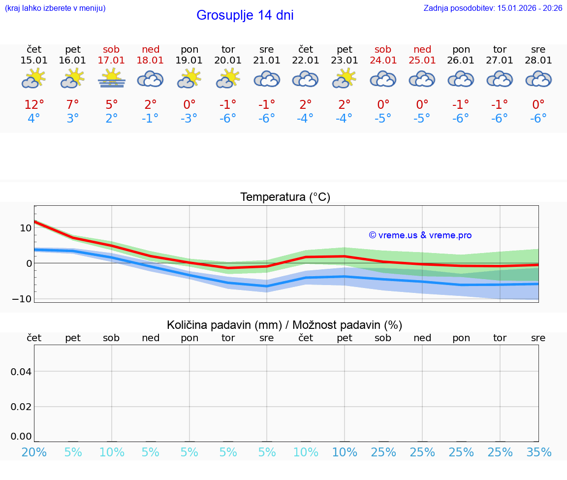 VREME 25 DNI  Grosuplje