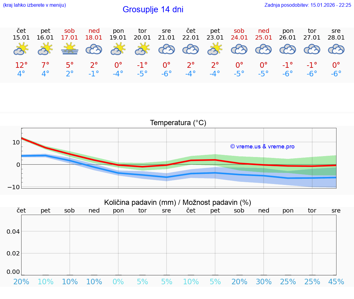 VREME 15 DNI  Grosuplje