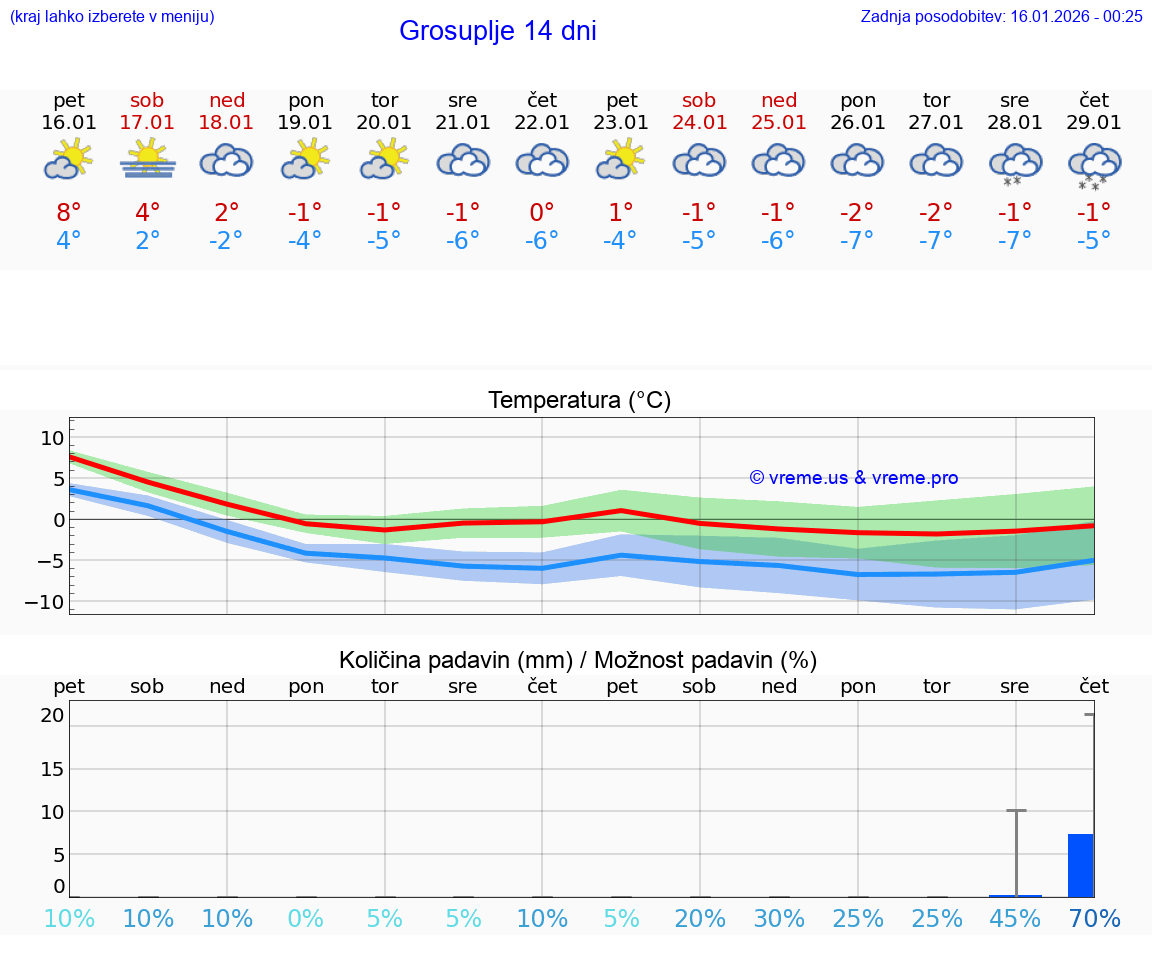 VREME 25 DNI  Grosuplje
