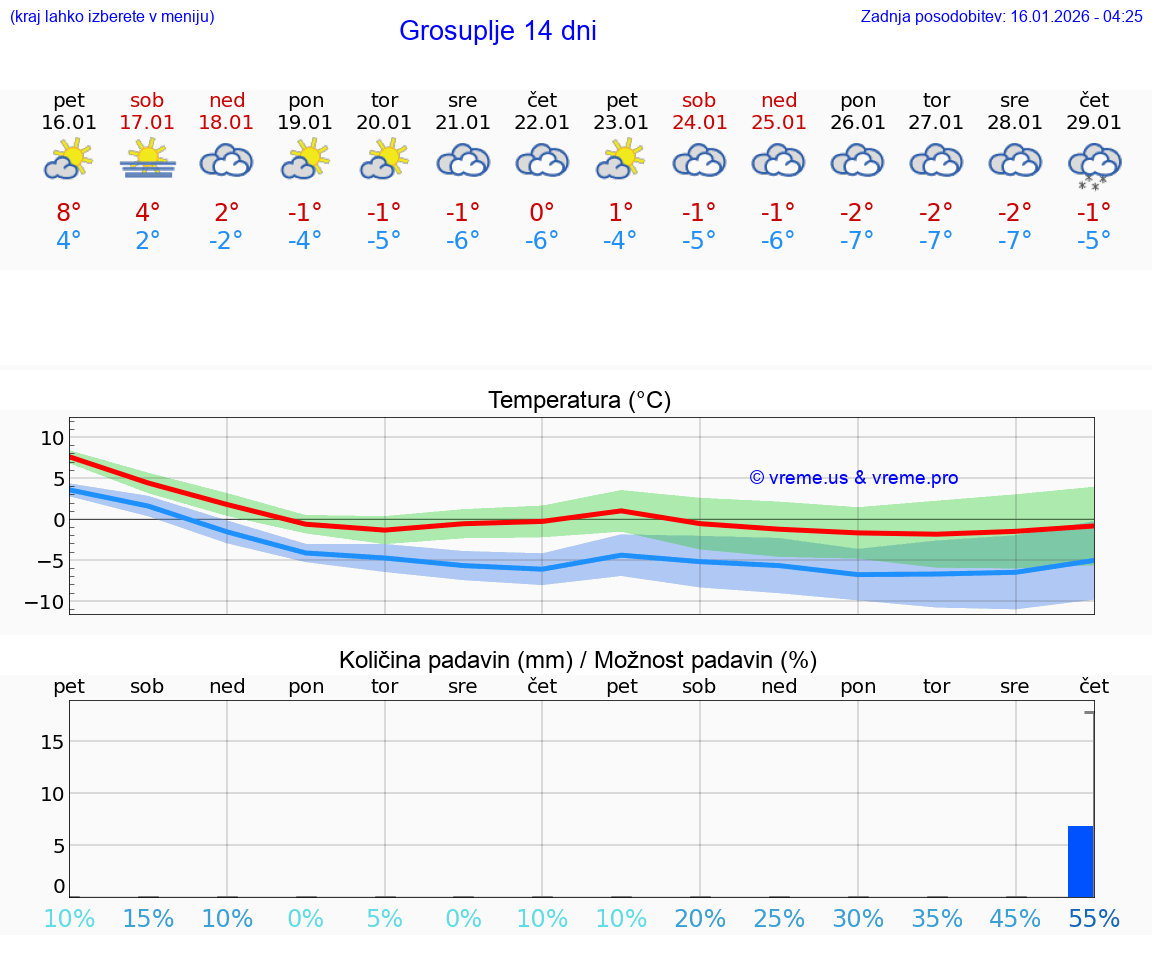 VREME 25 DNI  Grosuplje