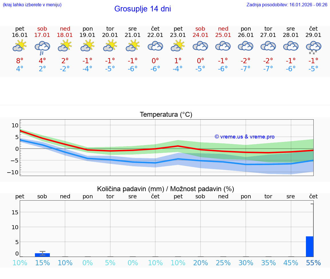 VREME 15 DNI  Grosuplje
