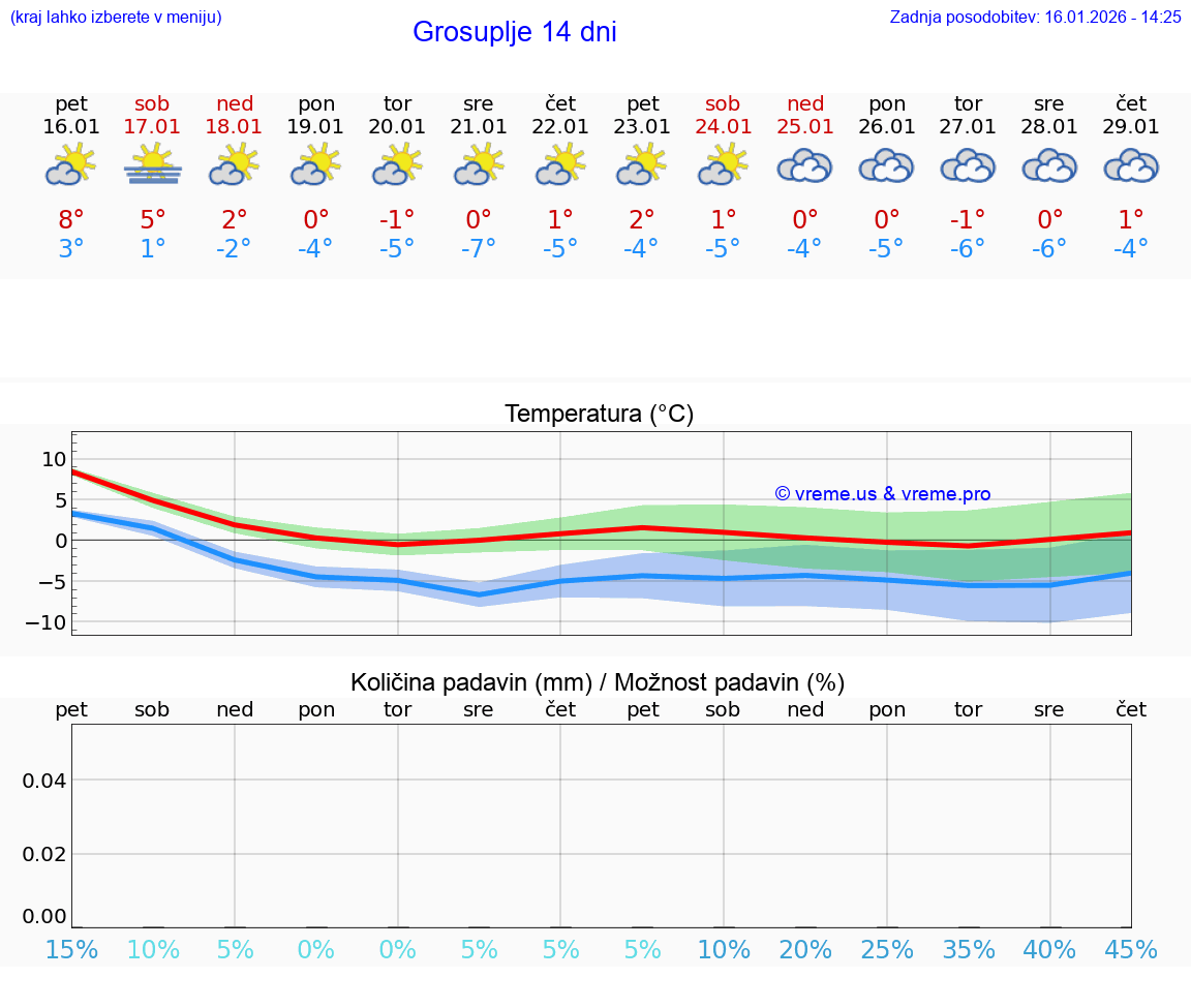 VREME 15 DNI  Grosuplje