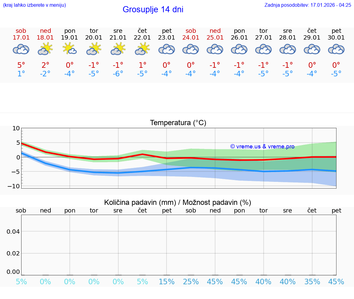 VREME 25 DNI  Grosuplje