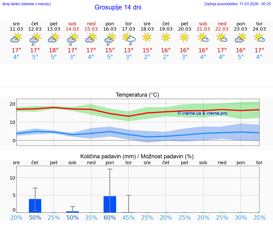 VREME 25 DNI  Grosuplje