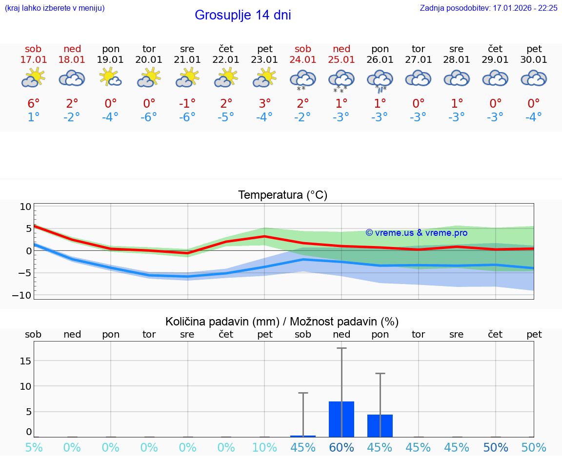 VREME 15 DNI  Grosuplje