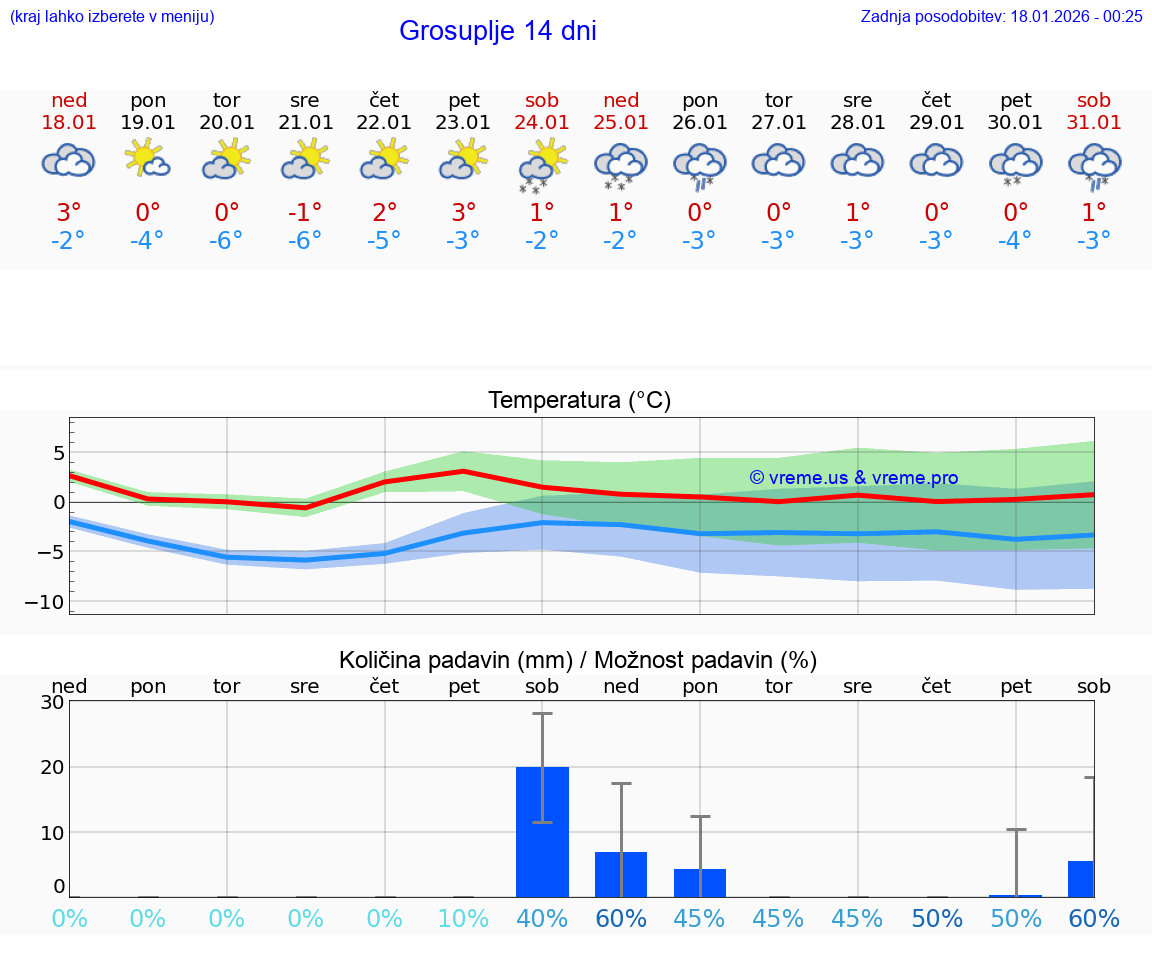 VREME 15 DNI  Grosuplje