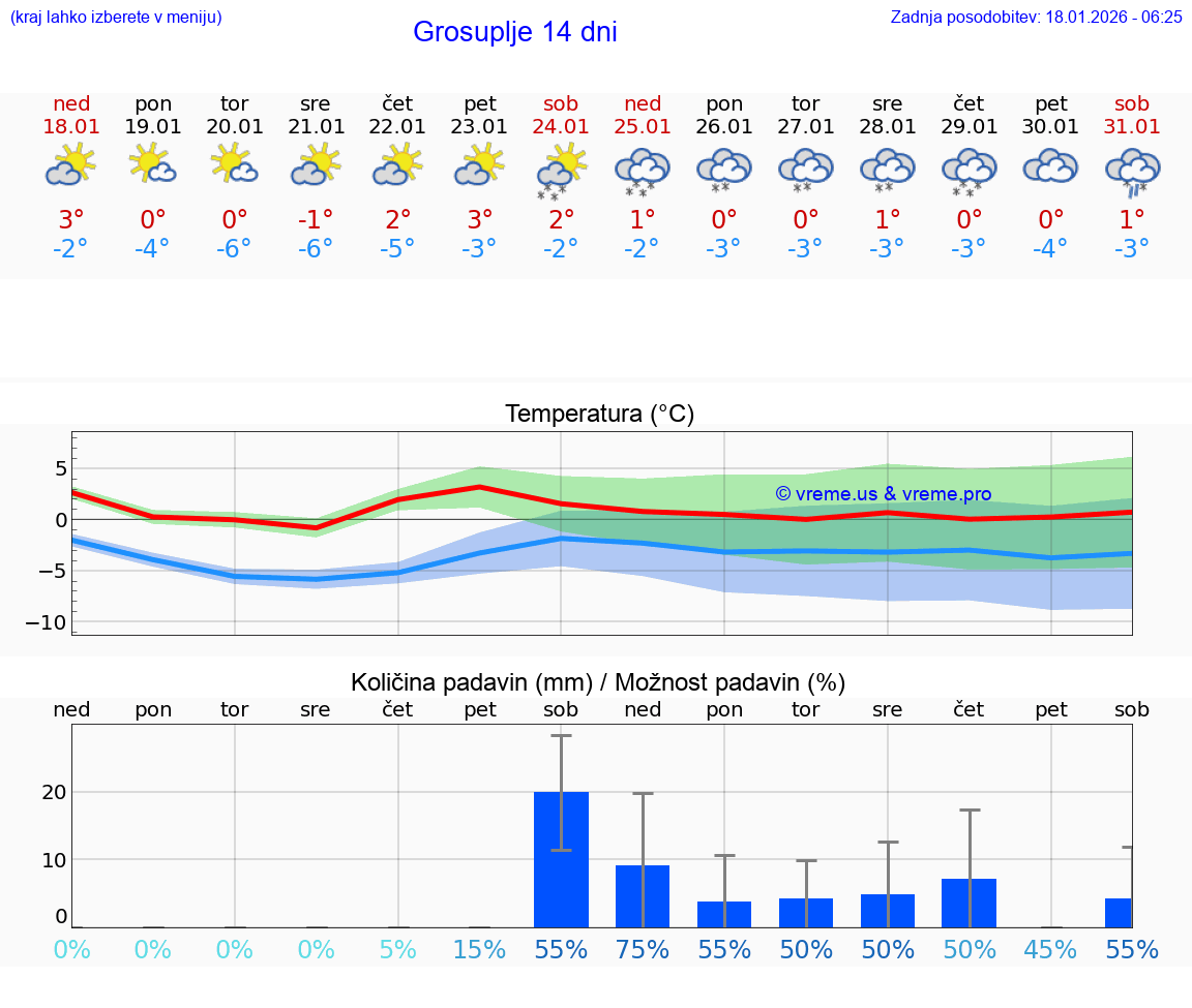 VREME 15 DNI  Grosuplje