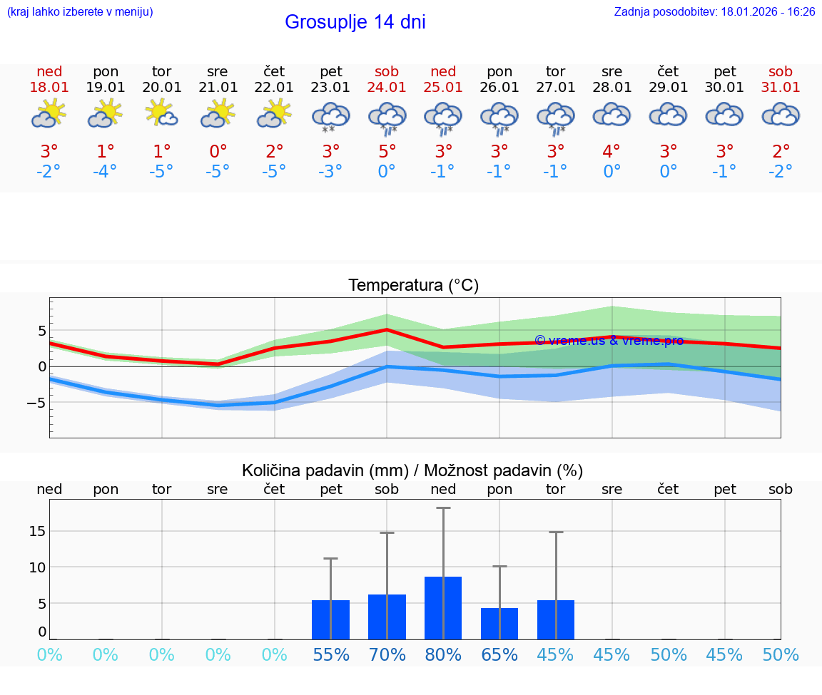 VREME 25 DNI  Grosuplje