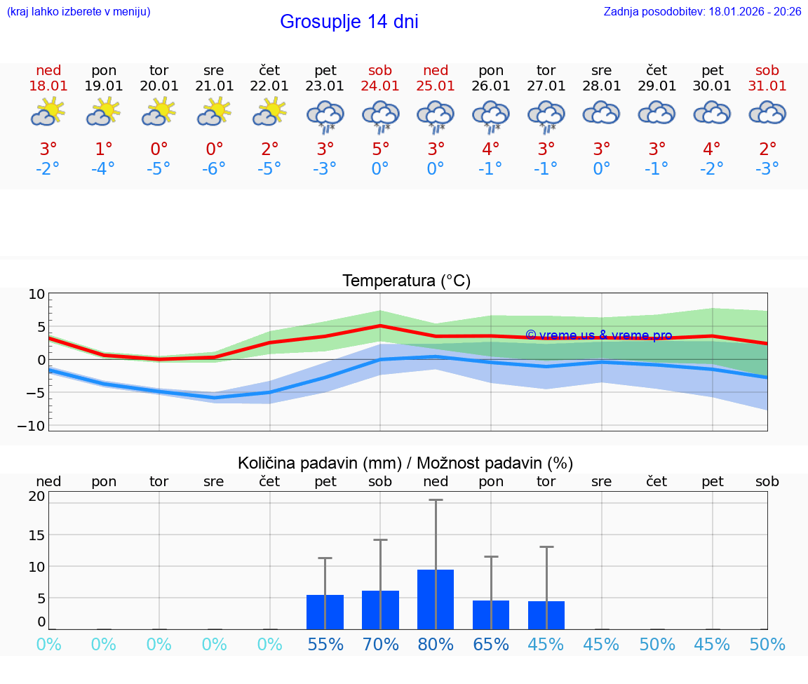 VREME 25 DNI  Grosuplje