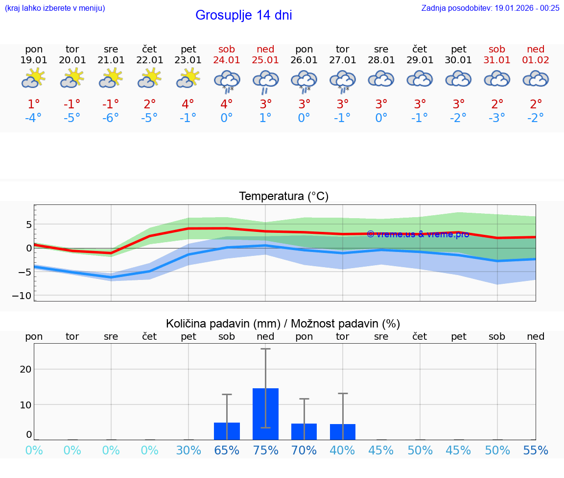 VREME 25 DNI  Grosuplje