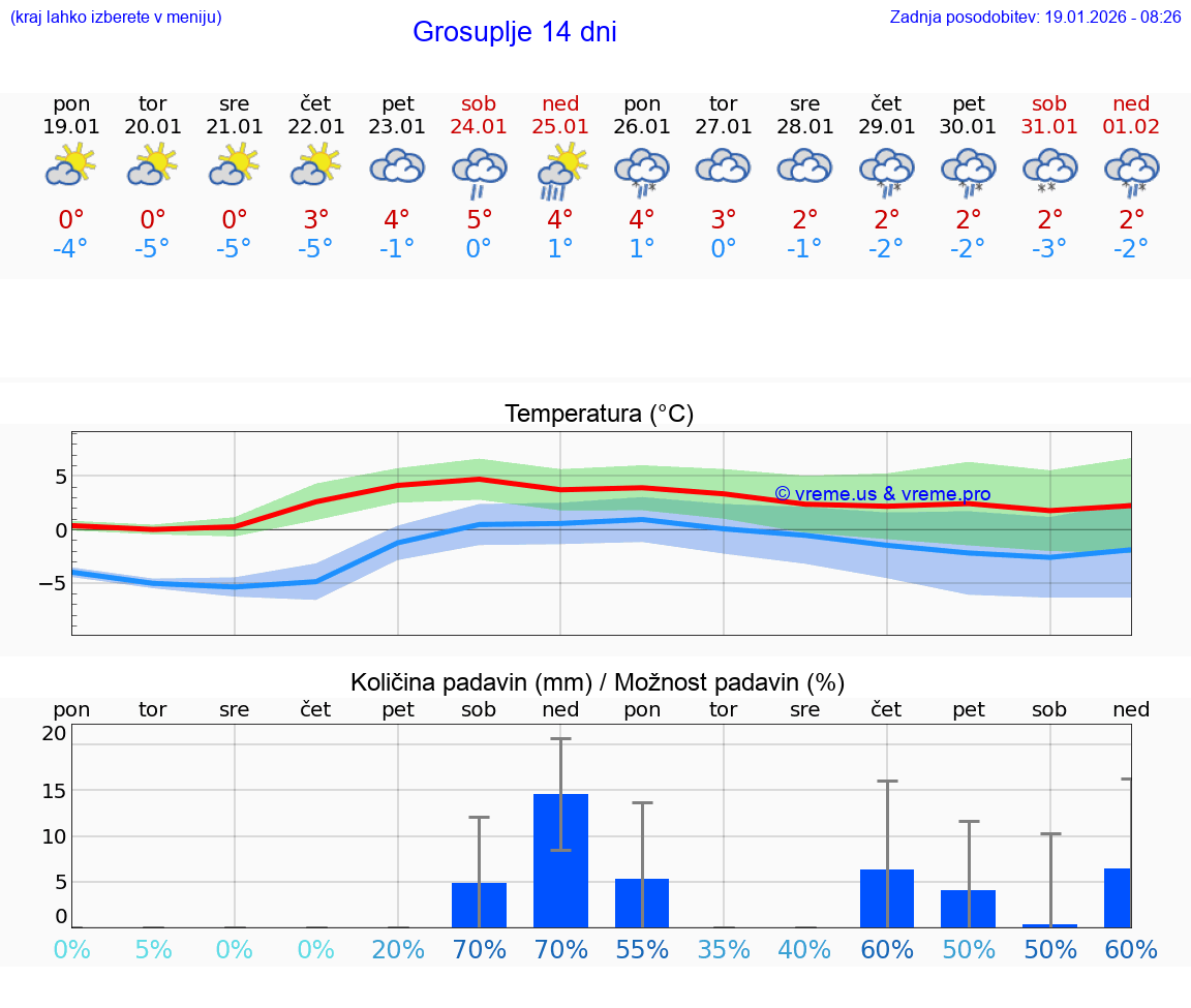 VREME 25 DNI  Grosuplje