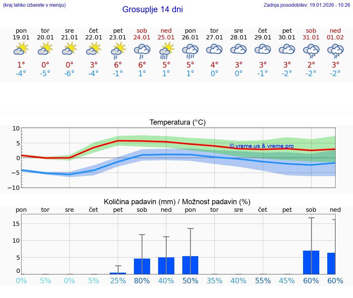 VREME 25 DNI  Grosuplje