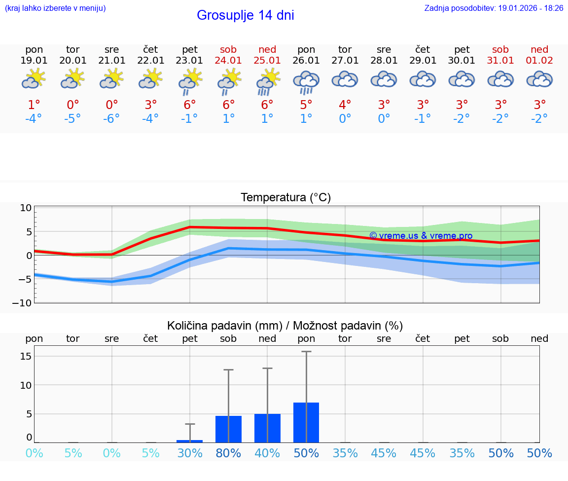 VREME 15 DNI  Grosuplje
