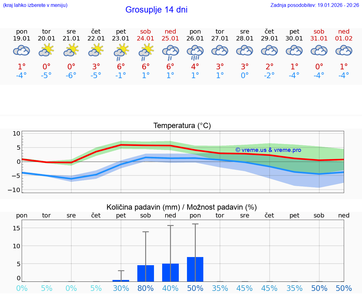 VREME 25 DNI  Grosuplje