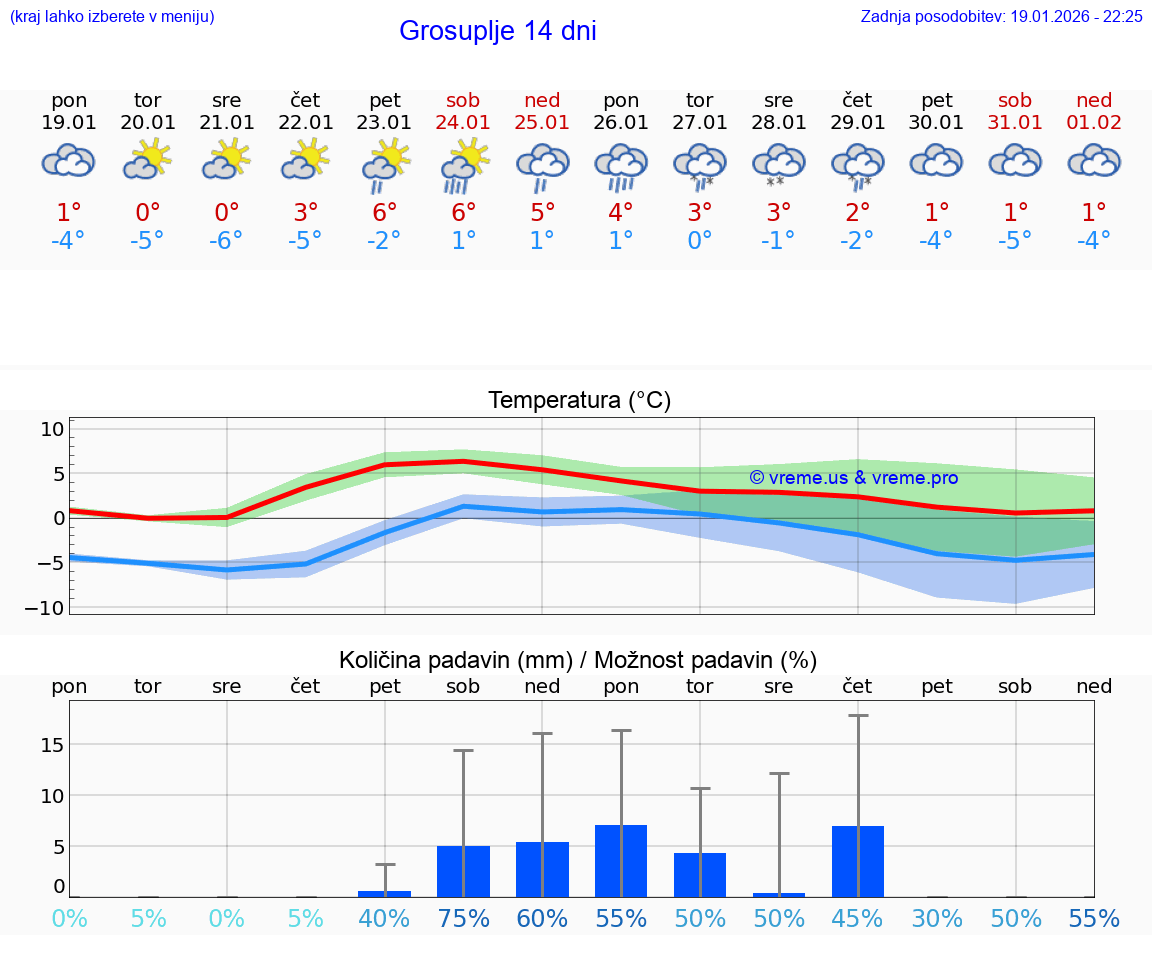VREME 25 DNI  Grosuplje