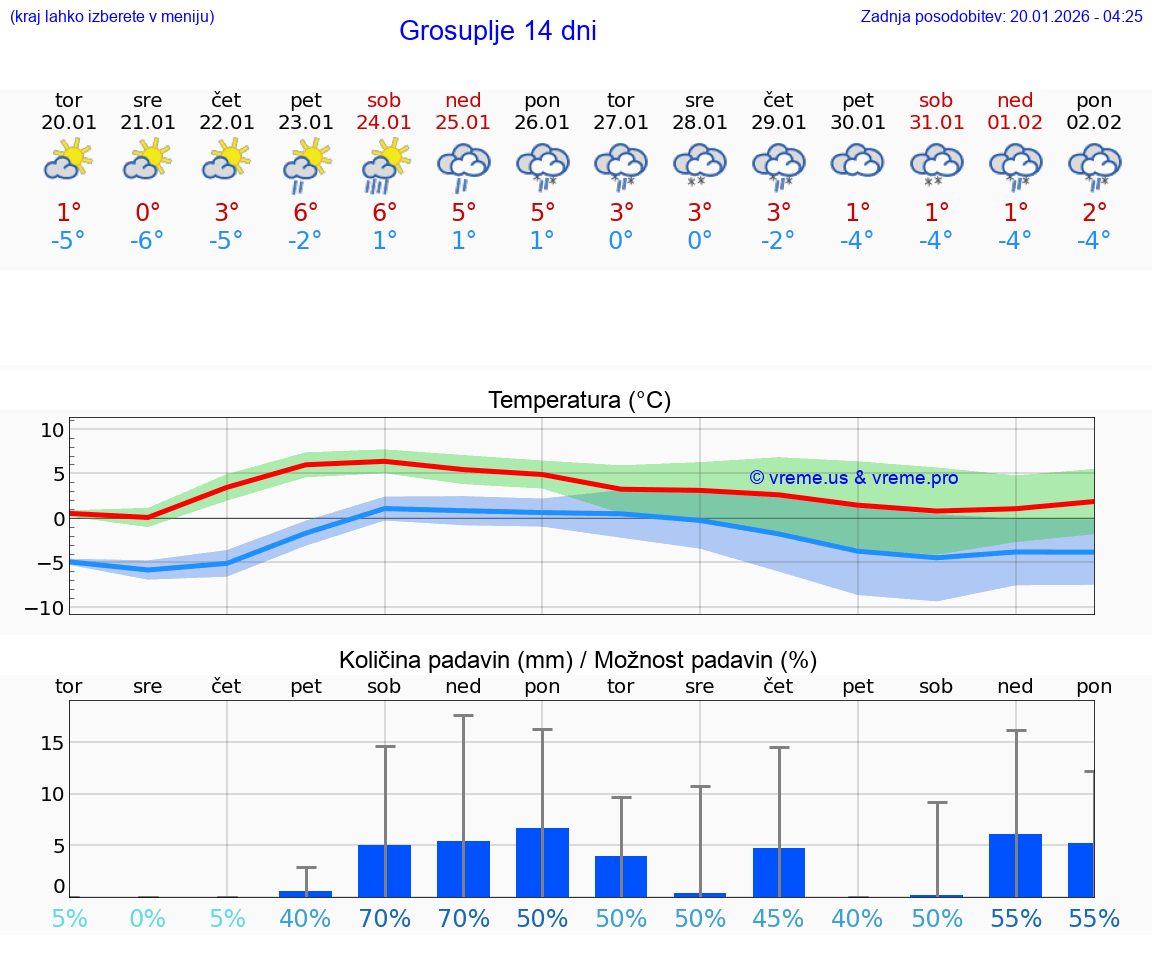VREME 15 DNI  Grosuplje