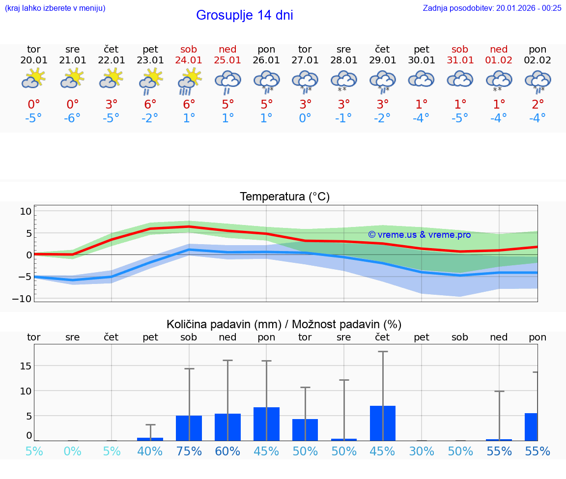 VREME 15 DNI  Grosuplje