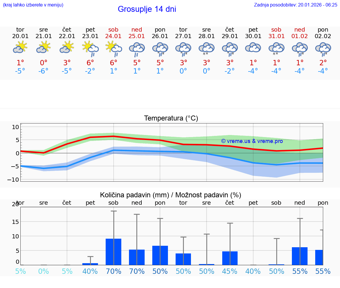 VREME 25 DNI  Grosuplje