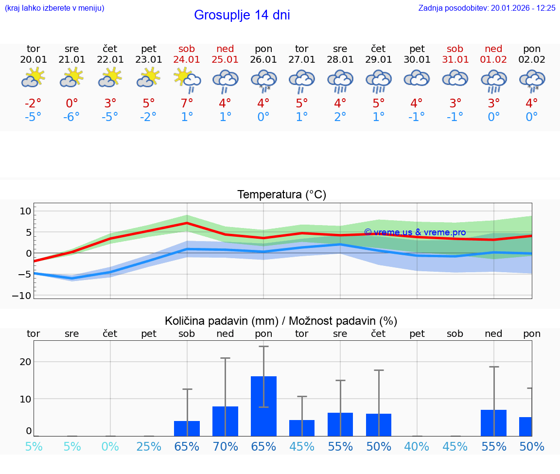 VREME 25 DNI  Grosuplje