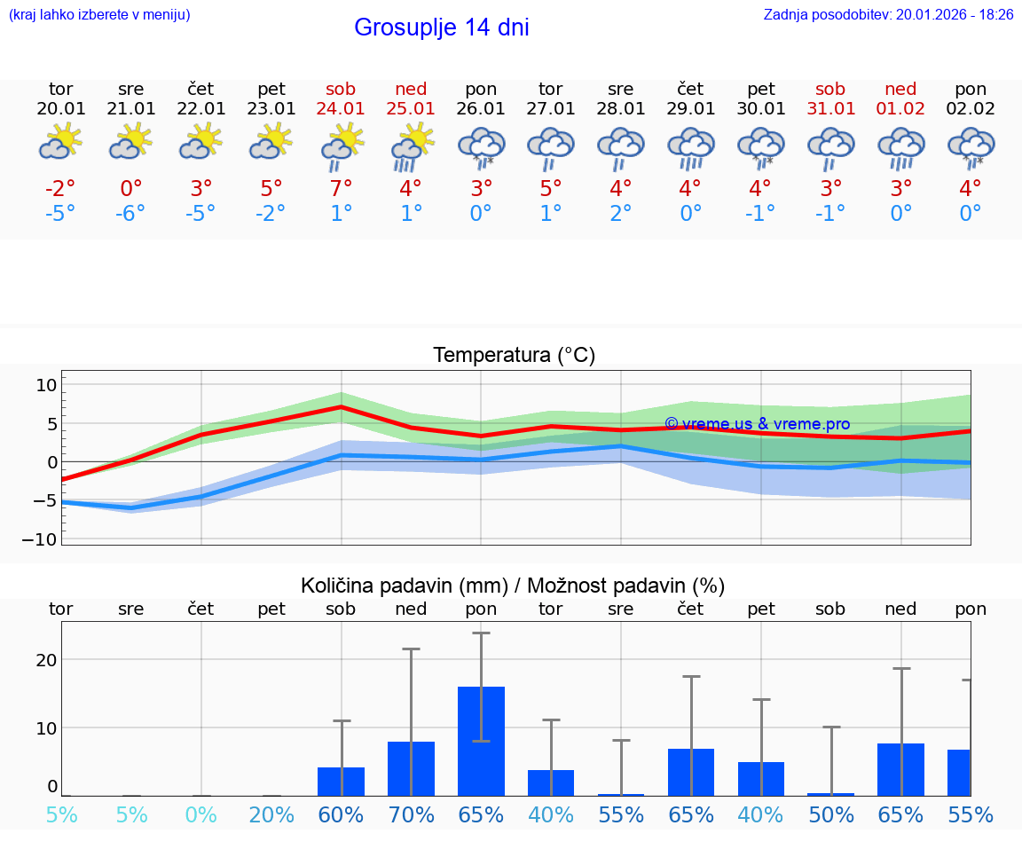 VREME 15 DNI  Grosuplje