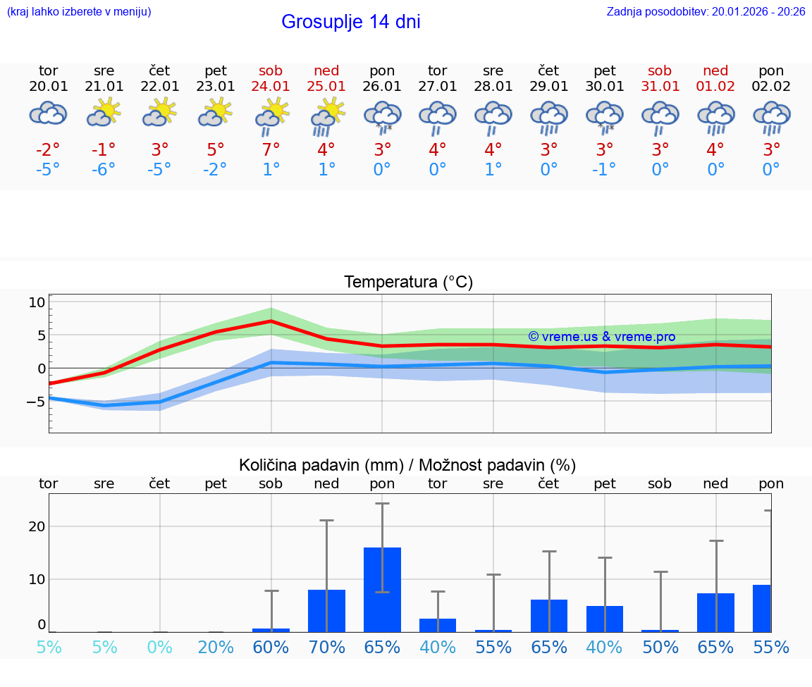 VREME 15 DNI  Grosuplje