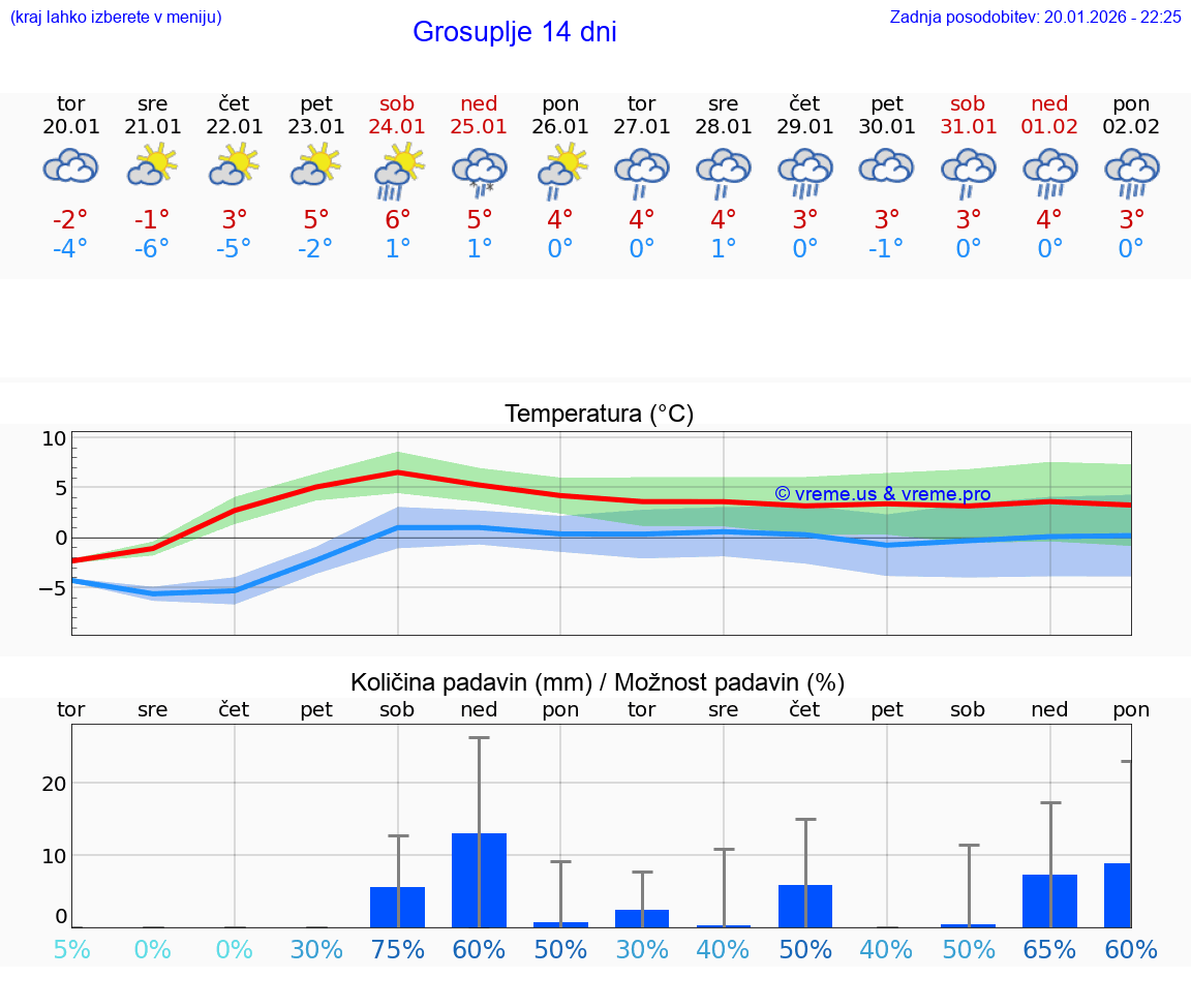 VREME 15 DNI  Grosuplje