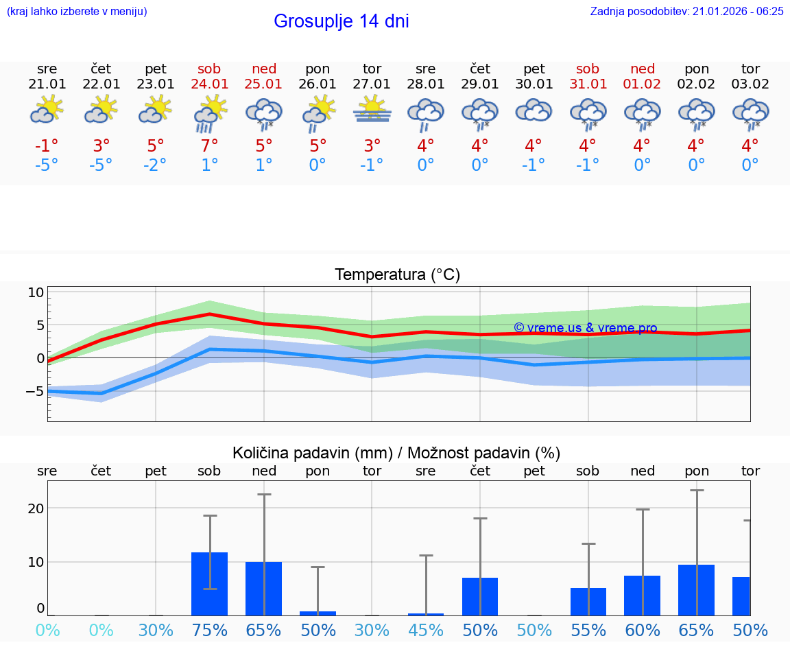VREME 15 DNI  Grosuplje