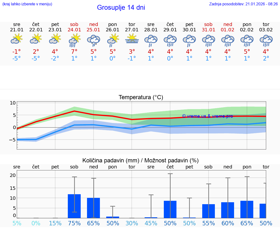 VREME 15 DNI  Grosuplje
