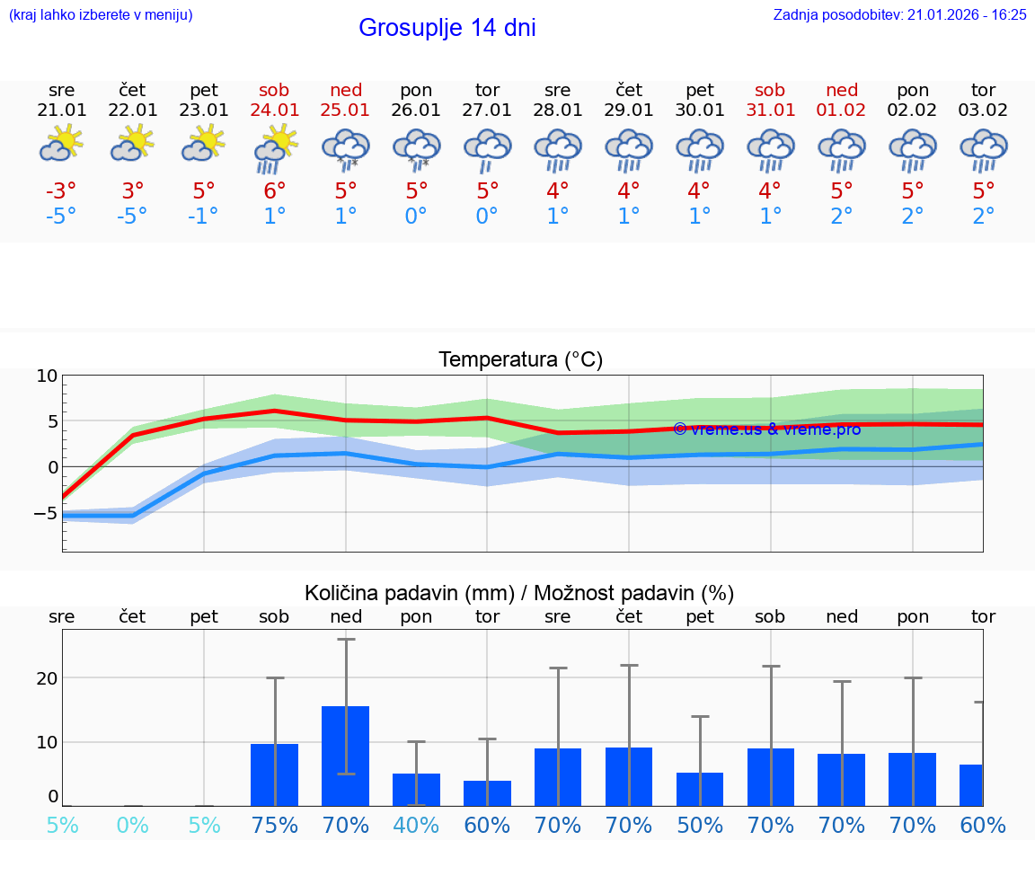 VREME 15 DNI  Grosuplje