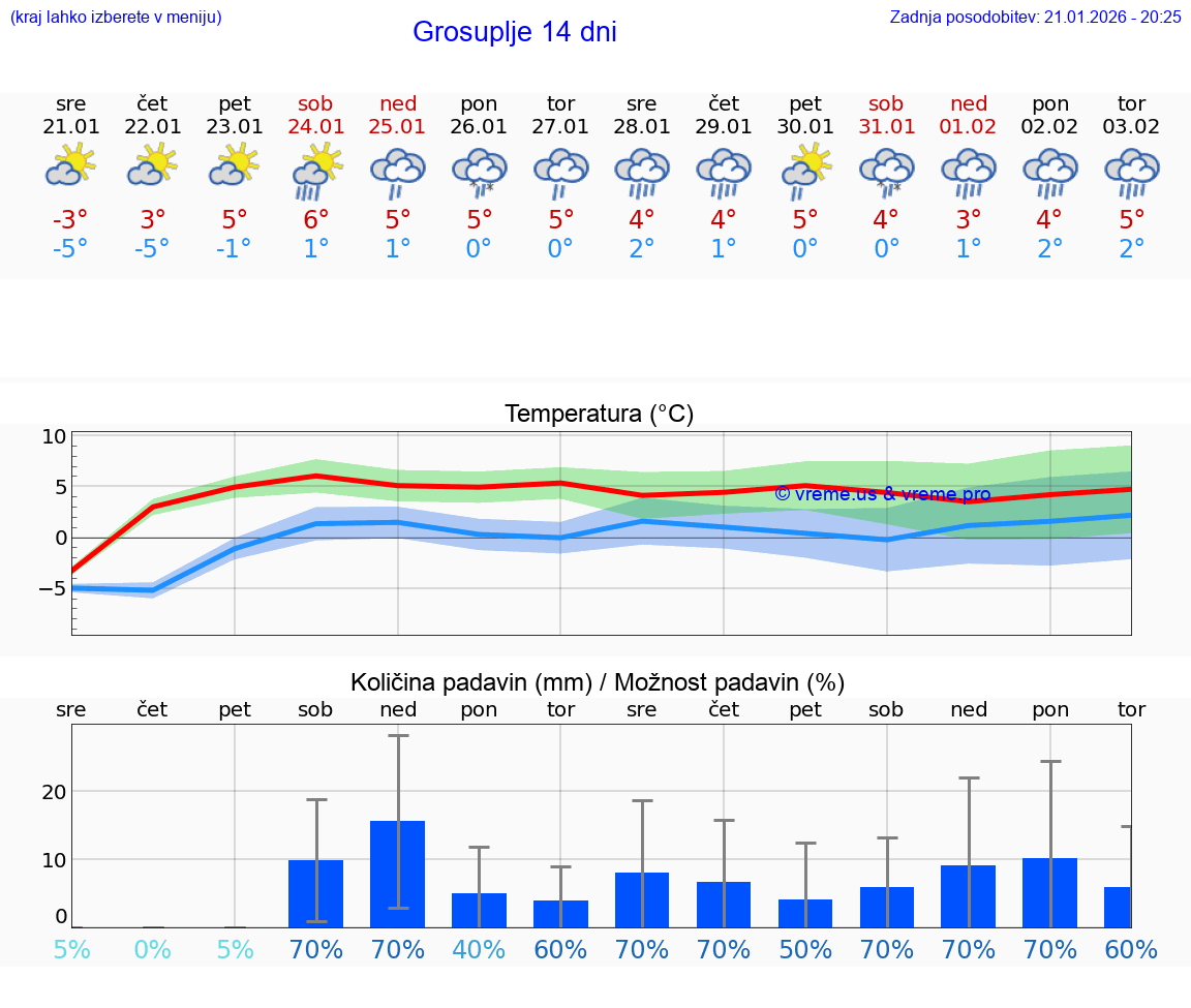 VREME 15 DNI  Grosuplje