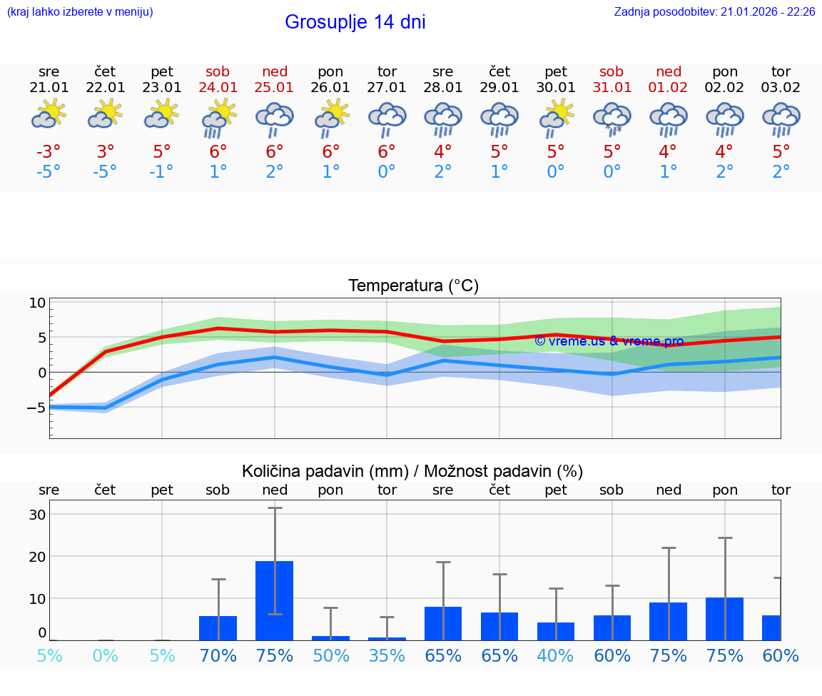 VREME 25 DNI  Grosuplje