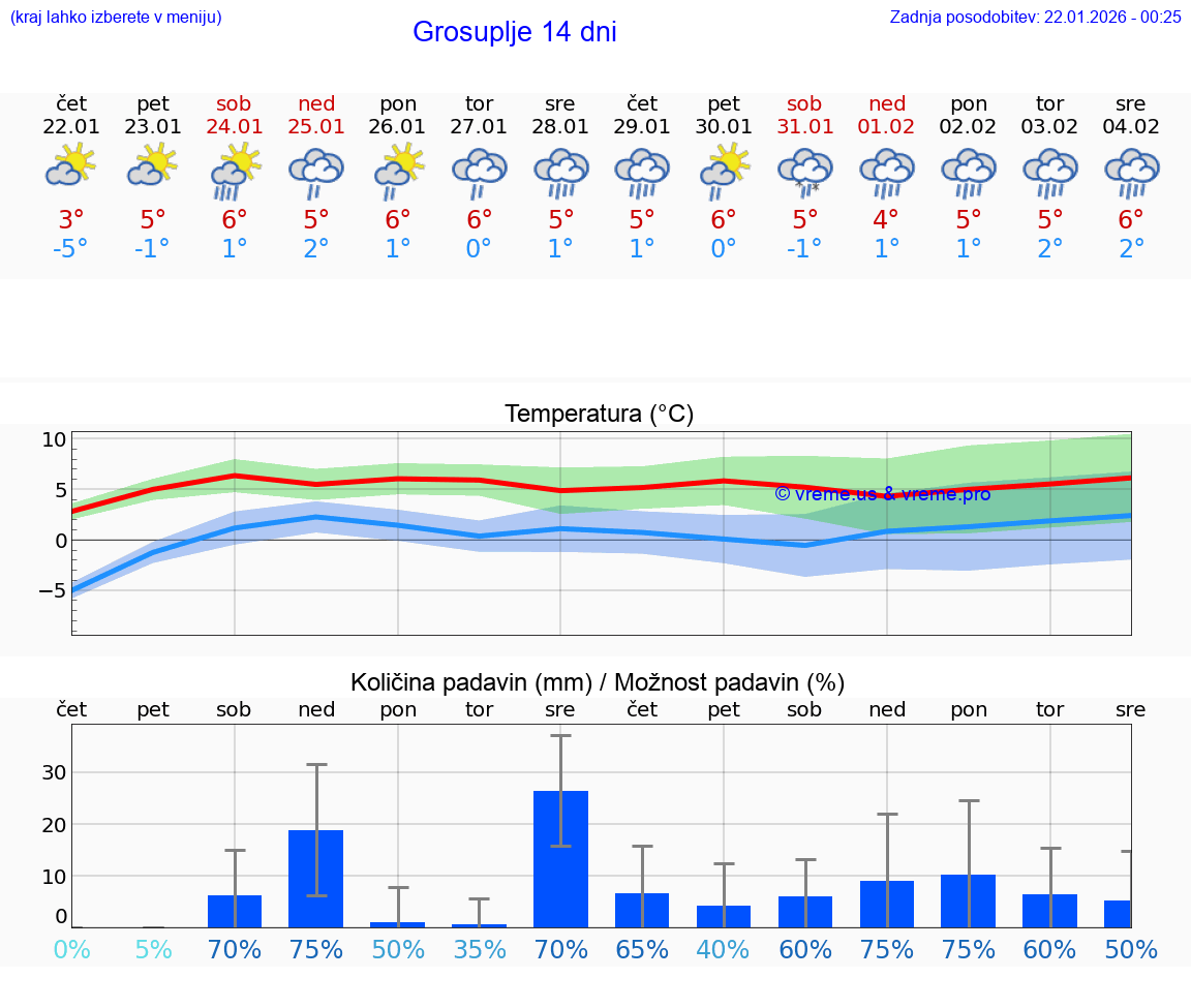 VREME 15 DNI  Grosuplje