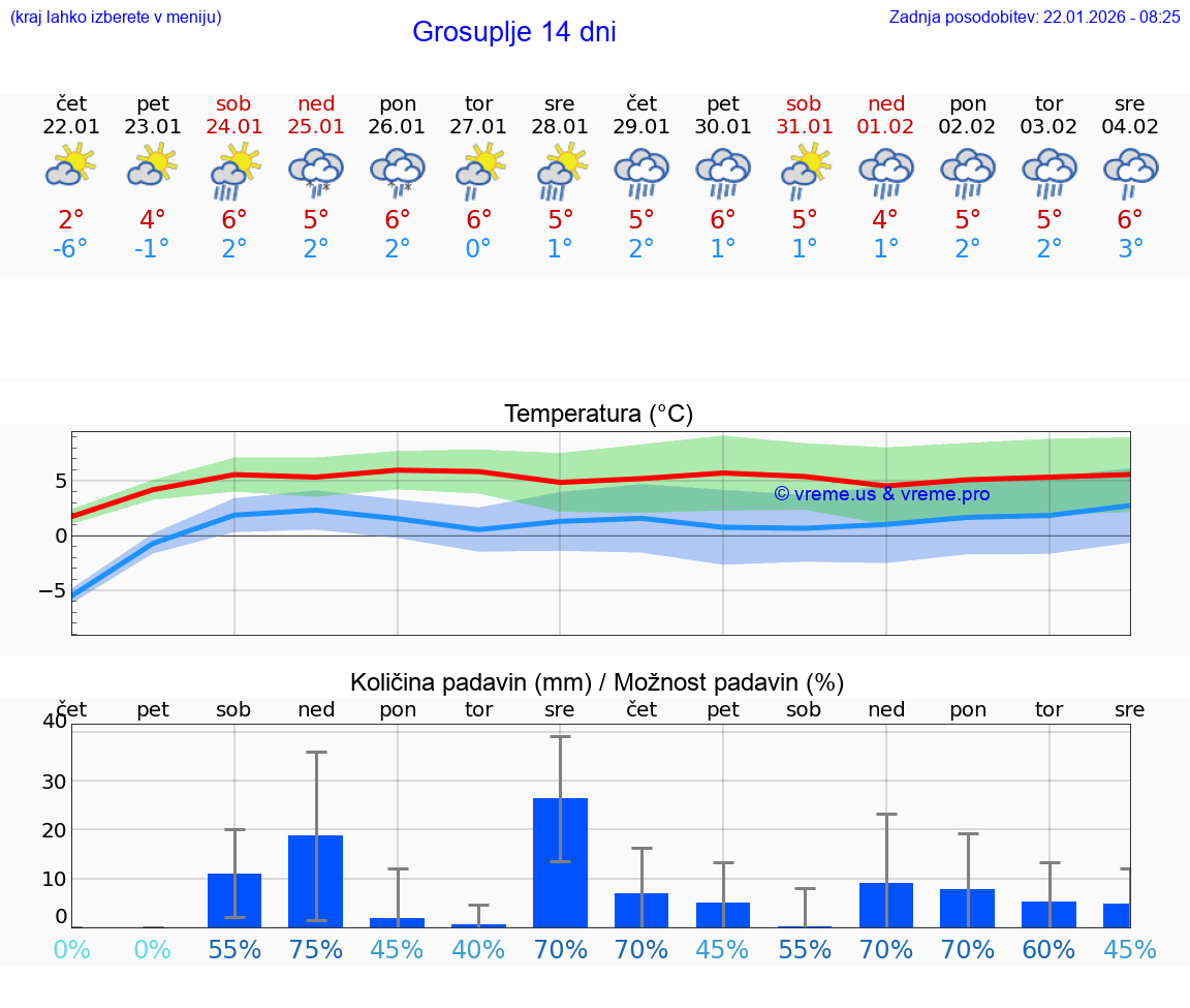 VREME 15 DNI  Grosuplje